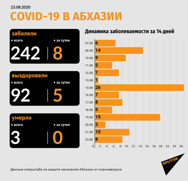 Восемь новых случаев коронавируса зарегистрировано в Абхазии  - Sputnik Абхазия