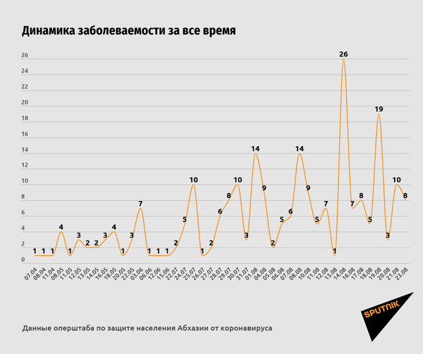 Восемь новых случаев коронавируса зарегистрировано в Абхазии  - Sputnik Абхазия