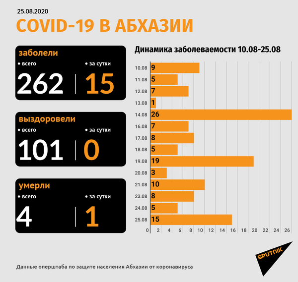 В Абхазии зафиксировано 15 новых случаев COVID-19 В Абхазии зафиксировано 15 новых случаев COVID-19 - Sputnik Абхазия