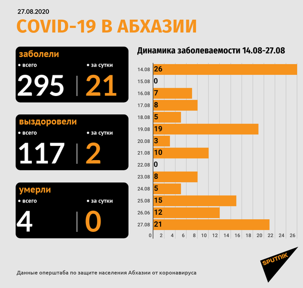 В Абхазии зафиксирован 21 новый случай коронавируса за сутки  - Sputnik Абхазия