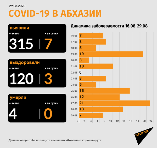 Плюс семь: в Абхазии зафиксированы новые случаи коронавируса - Sputnik Абхазия