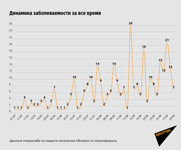 Плюс семь: в Абхазии зафиксированы новые случаи коронавируса - Sputnik Абхазия
