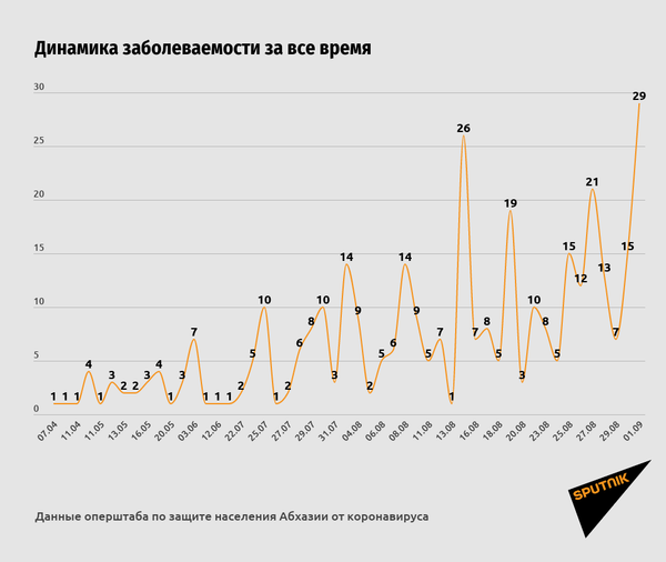 Плюс 29: в Абхазии зафиксированы новые случаи коронавируса - Sputnik Абхазия