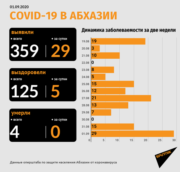 Плюс 29: в Абхазии зафиксированы новые случаи коронавируса - Sputnik Абхазия
