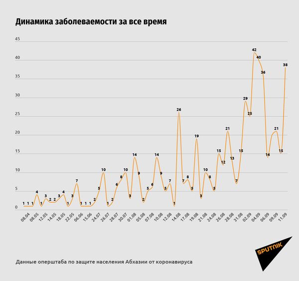 Плюс 38: новые случаи COVID-19 выявили в Абхазии - Sputnik Абхазия