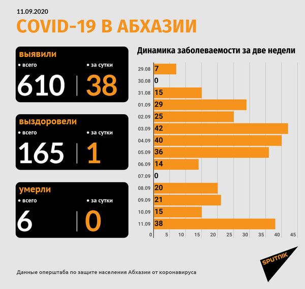 Плюс 38: новые случаи COVID-19 выявили в Абхазии - Sputnik Абхазия