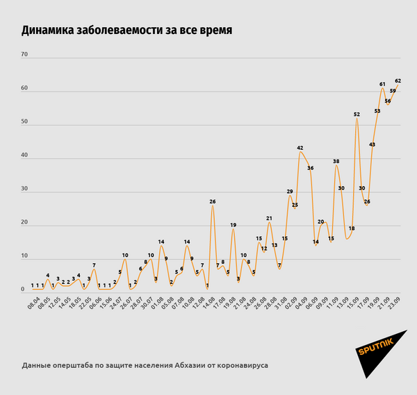 Заболеваемость в москве. Внутригодовая динамика заболеваемости. Динамика заболеваемости в Москве график. График заболеваемости в Москве. Демография Абхазии.