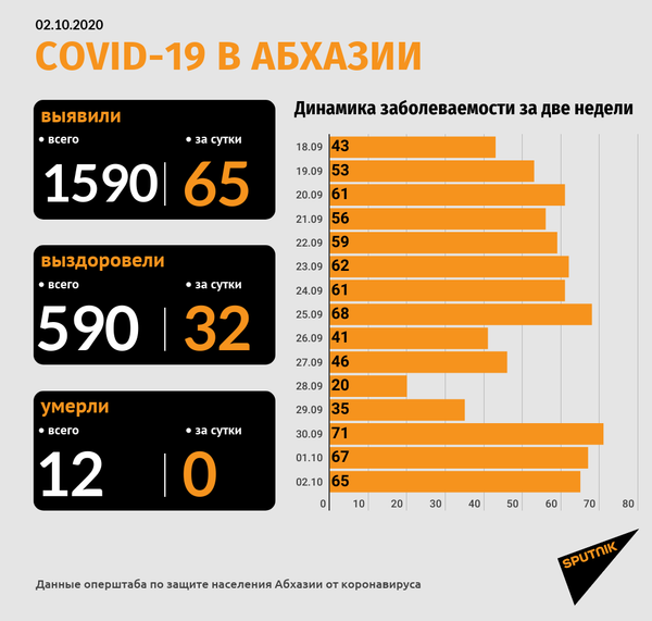 В Абхазии за сутки зафиксировано 65 новых случаев коронавируса - Sputnik Абхазия
