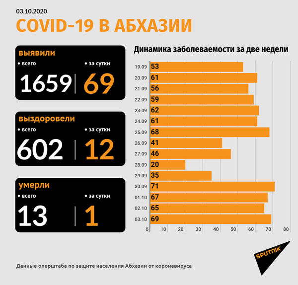 Женщина с диагнозом COVID-19 умерла в Гудаутском госпитале - Sputnik Абхазия
