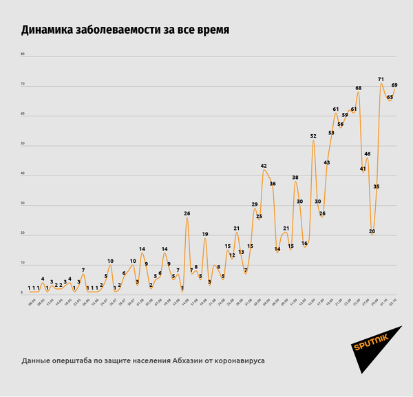 Женщина с диагнозом COVID-19 умерла в Гудаутском госпитале - Sputnik Абхазия