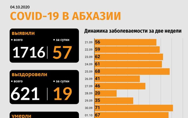 Динамика роста случаев коронавируса в Абхазии - Sputnik Абхазия