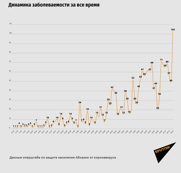 В Абхазии за сутки зафиксировано рекордное число случаев COVID-19 В Абхазии за сутки зафиксировано рекордное число случаев COVID-19 - Sputnik Абхазия
