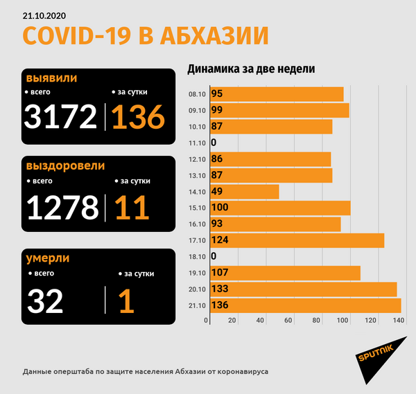 В Абхазии выявили еще 136 случаев заражения COVID-19 за сутки В Абхазии выявили еще 136 случаев заражения COVID-19 за сутки - Sputnik Абхазия