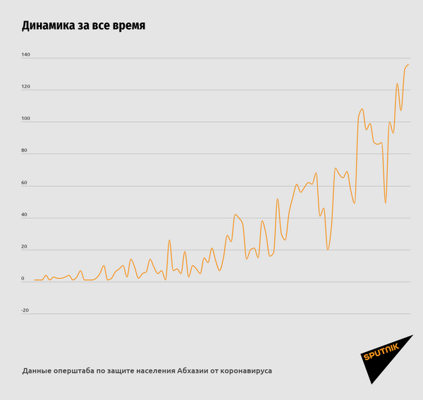 В Абхазии выявили еще 136 случаев заражения COVID-19 за сутки В Абхазии выявили еще 136 случаев заражения COVID-19 за сутки - Sputnik Абхазия