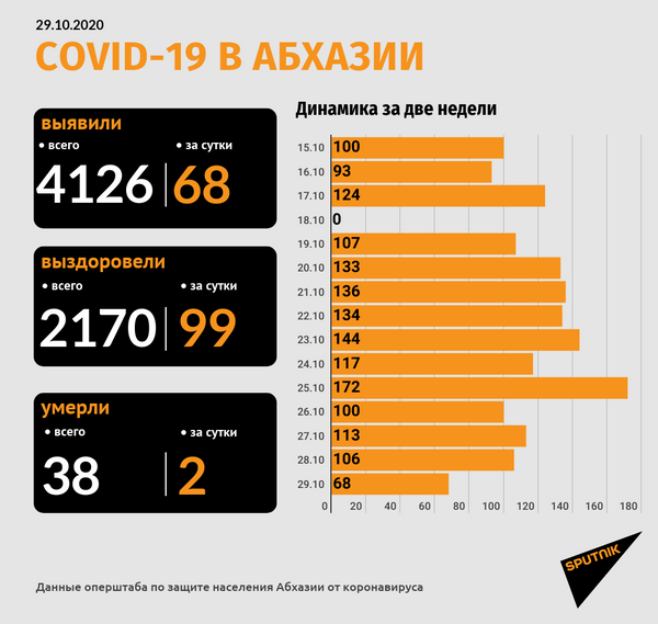 Оперштаб: две смерти и 68 случаев коронавируса за сутки в Абхазии Оперштаб: две смерти и 68 случаев коронавируса за сутки в Абхазии - Sputnik Абхазия