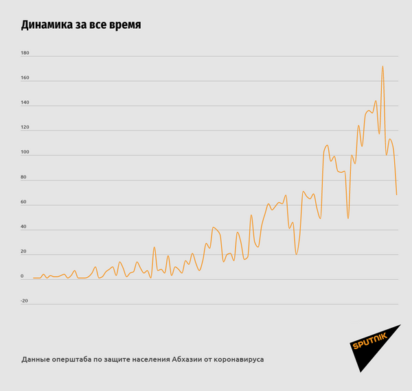 Оперштаб: две смерти и 68 случаев коронавируса за сутки в Абхазии Оперштаб: две смерти и 68 случаев коронавируса за сутки в Абхазии - Sputnik Абхазия