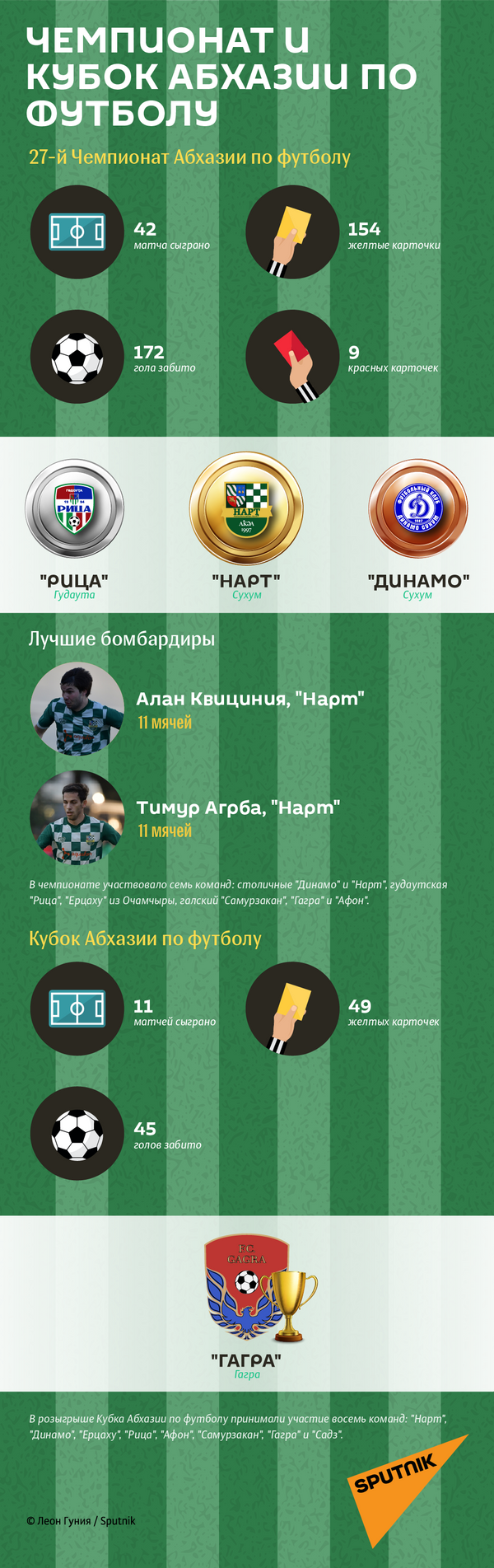 Чемпионат и Кубок Абхазии по футболу  - Sputnik Абхазия