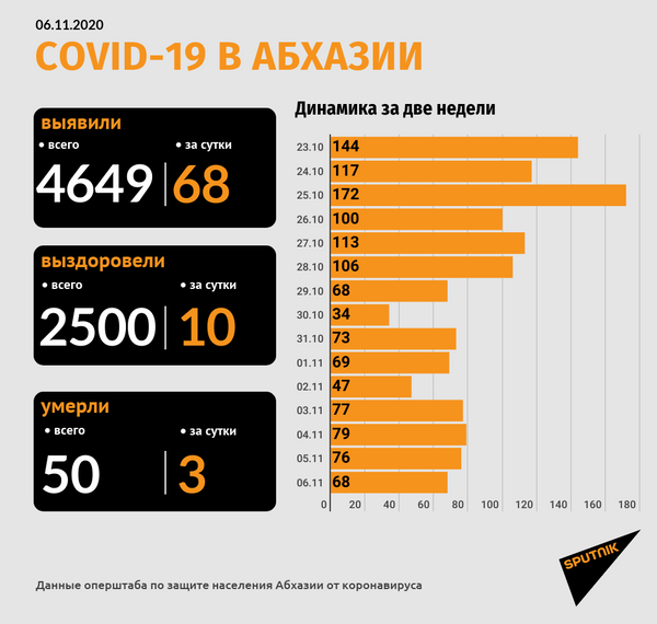 Три человека с COVID-19 скончались в Абхазии за сутки Три человека с COVID-19 скончались в Абхазии за сутки - Sputnik Абхазия