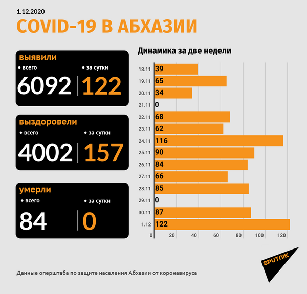 Число случаев COVID-19 в Абхазии за время пандемии превысило шесть тысяч Число случаев COVID-19 в Абхазии за время пандемии превысило шесть тысяч - Sputnik Абхазия