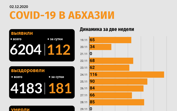 Динамика роста случаев коронавируса в Абхазии - Sputnik Абхазия