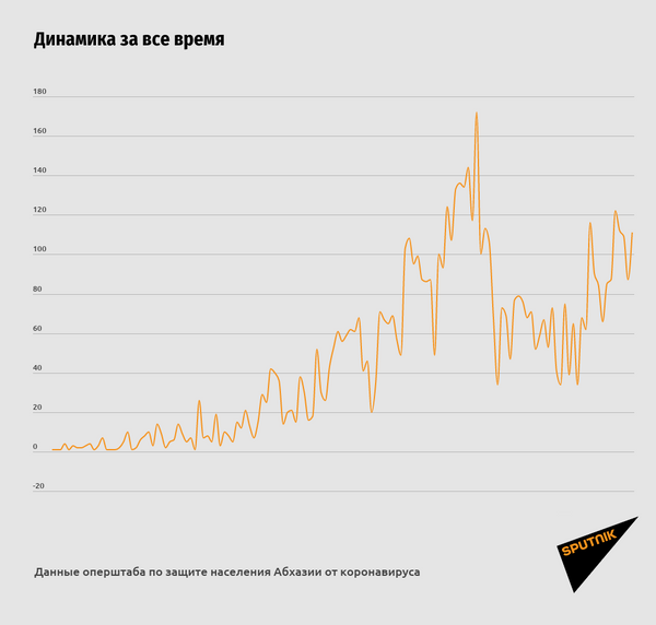 Коронавирус подтвержден еще у 111 человек в Абхазии, один пациент скончался Коронавирус подтвержден еще у 111 человек в Абхазии, один пациент скончался - Sputnik Абхазия