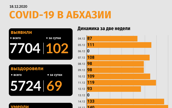 Динамика роста случаев коронавируса в Абхазии  - Sputnik Абхазия