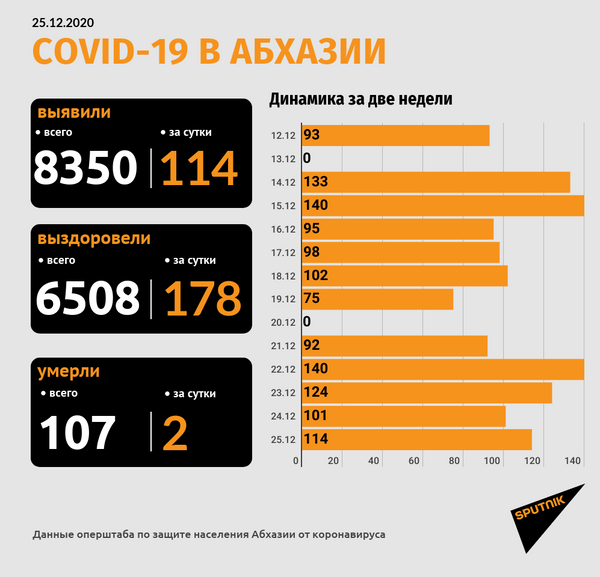 Более ста новых случаев COVID-19 выявлено в Абхазии, еще два пациента скончались Более ста новых случаев COVID-19 выявлено в Абхазии, еще два пациента скончались - Sputnik Абхазия