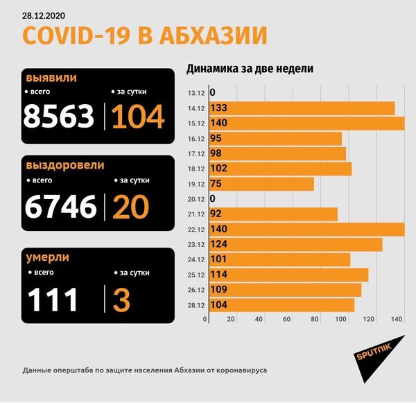 Более ста новых случаев COVID-19 выявили в Абхазии, три пациента скончались Более ста новых случаев COVID-19 выявили в Абхазии, три пациента скончались - Sputnik Абхазия