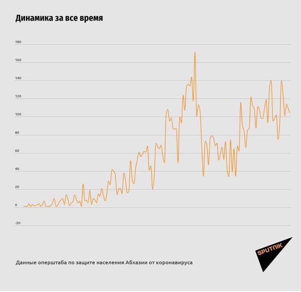 Более ста новых случаев COVID-19 выявили в Абхазии, три пациента скончались Более ста новых случаев COVID-19 выявили в Абхазии, три пациента скончались - Sputnik Абхазия