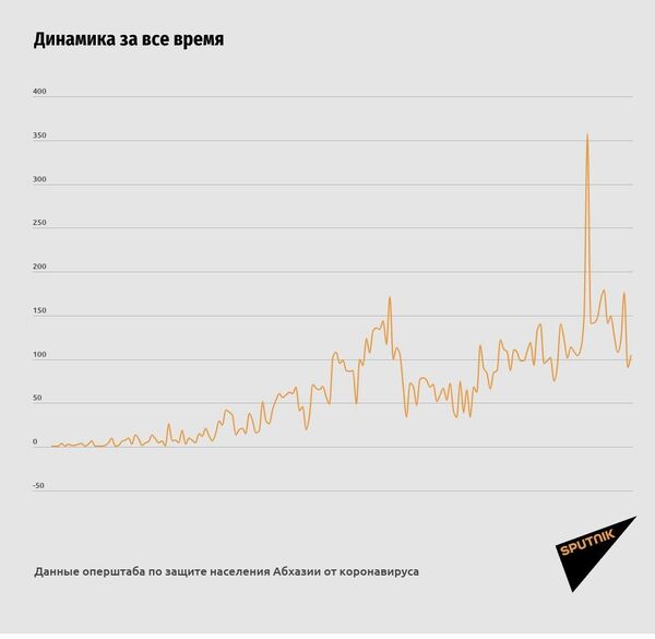 Более ста новых случаев COVID-19 и две смерти зафиксированы в Абхазии Более ста новых случаев COVID-19 и две смерти зафиксированы в Абхазии - Sputnik Абхазия