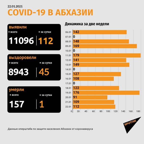 Число подтвержденных случаев COVID в Абхазии превысило 11 тысяч Число подтвержденных случаев COVID в Абхазии превысило 11 тысяч - Sputnik Абхазия