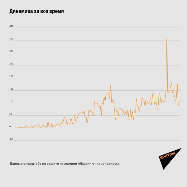 Число подтвержденных случаев COVID в Абхазии превысило 11 тысяч Число подтвержденных случаев COVID в Абхазии превысило 11 тысяч - Sputnik Абхазия