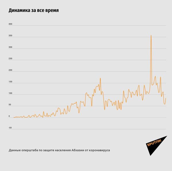 Число случаев COVID в Абхазии выросло на 85 за сутки, один человек умер Число случаев COVID в Абхазии выросло на 85 за сутки, один человек умер - Sputnik Абхазия