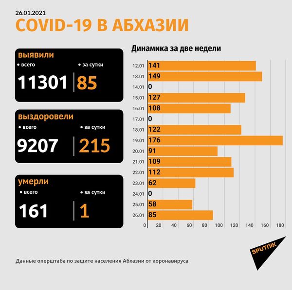 Число случаев COVID в Абхазии выросло на 85 за сутки, один человек умер Число случаев COVID в Абхазии выросло на 85 за сутки, один человек умер - Sputnik Абхазия