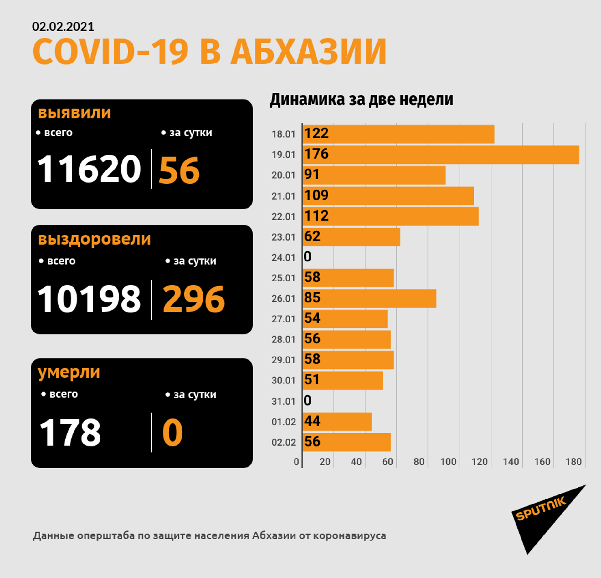 Коронавирус выявлен у 56 человек из более 500 проверенных в Абхазии за сутки - Sputnik Абхазия, 1920, 02.02.2021