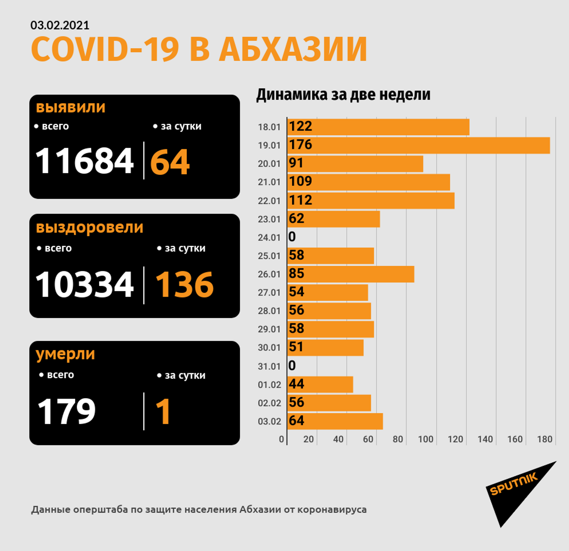 Пациент с COVID скончался в Гудаутском госпитале, выявлено 64 новых случая - Sputnik Абхазия, 1920, 03.02.2021