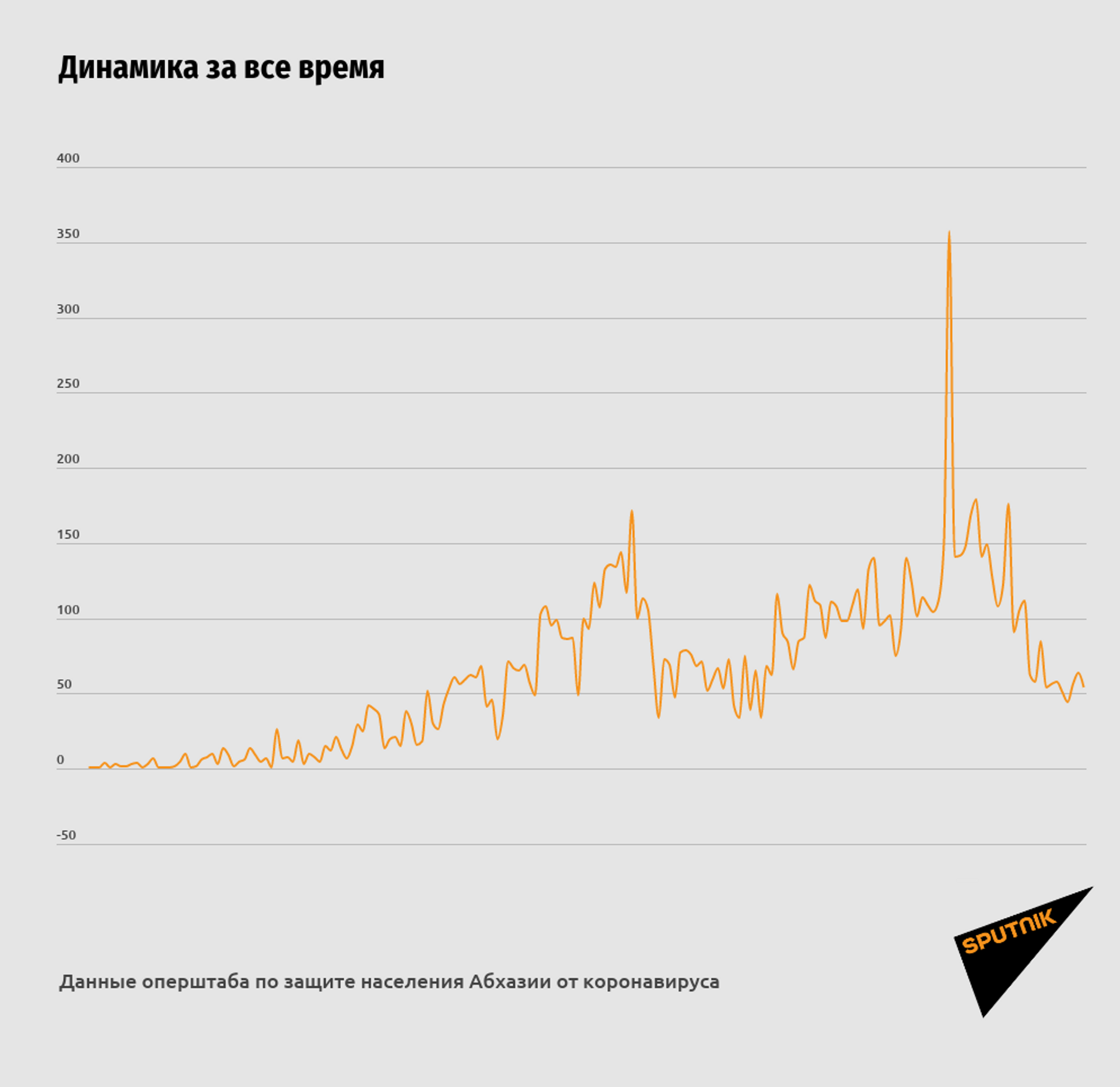 Число смертей от COVID-19 в Абхазии достигло 180 - Sputnik Абхазия, 1920, 05.02.2021
