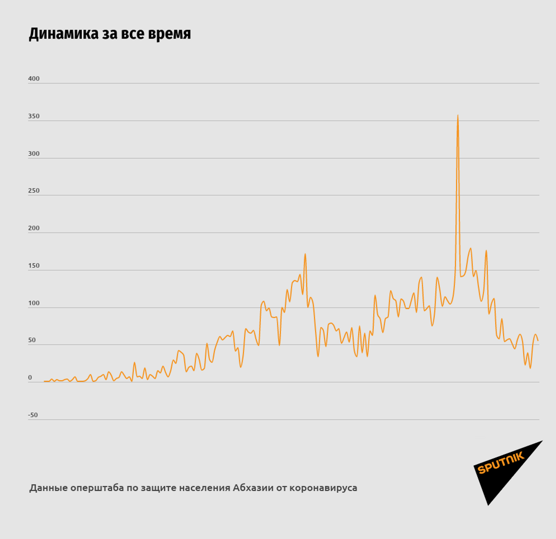 Число летальных случаев с COVID-19 в Абхазии выросло еще на два за сутки - Sputnik Абхазия, 1920, 11.02.2021