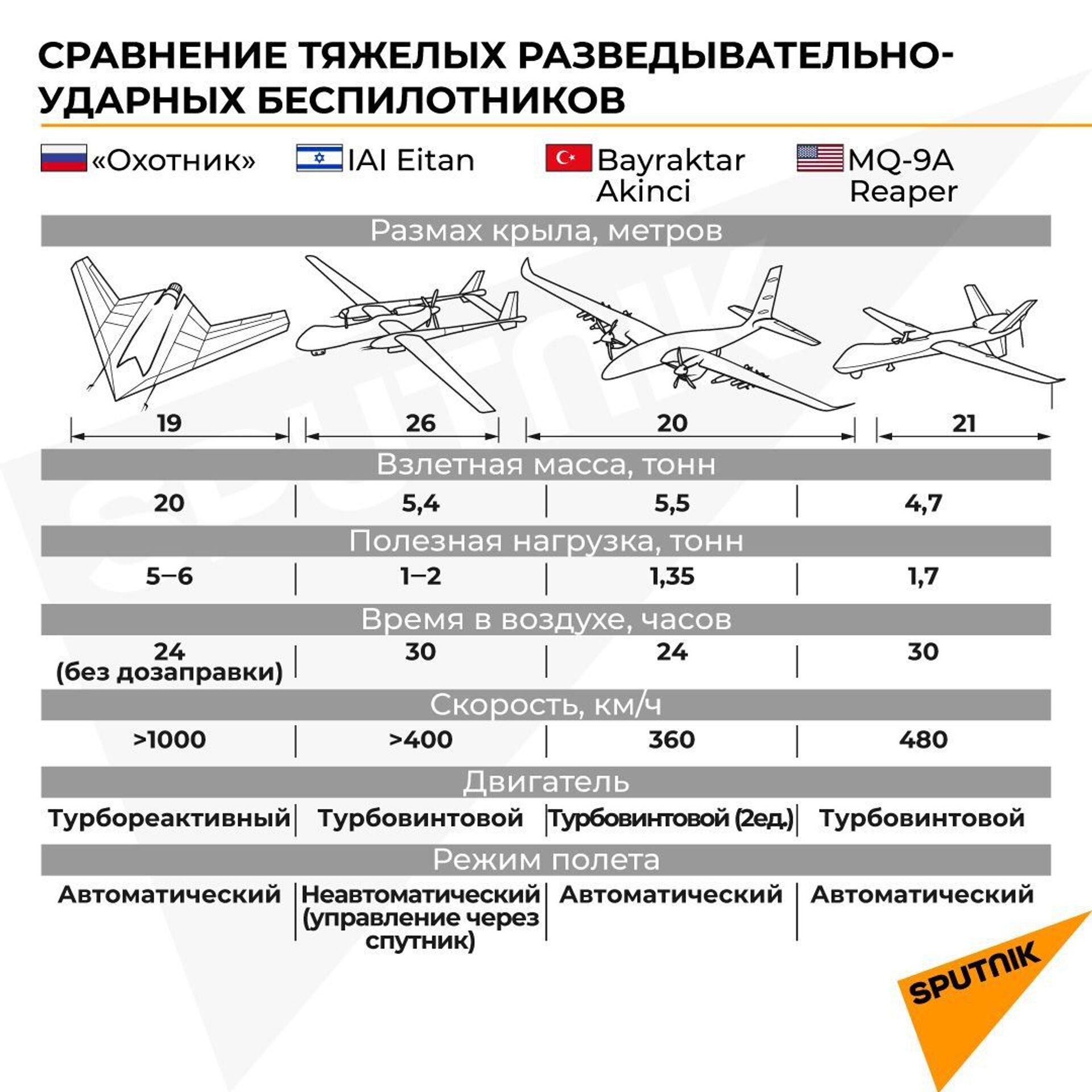 Российский Охотник: сравнение с беспилотниками США и Турции - Sputnik Абхазия, 1920, 13.02.2021