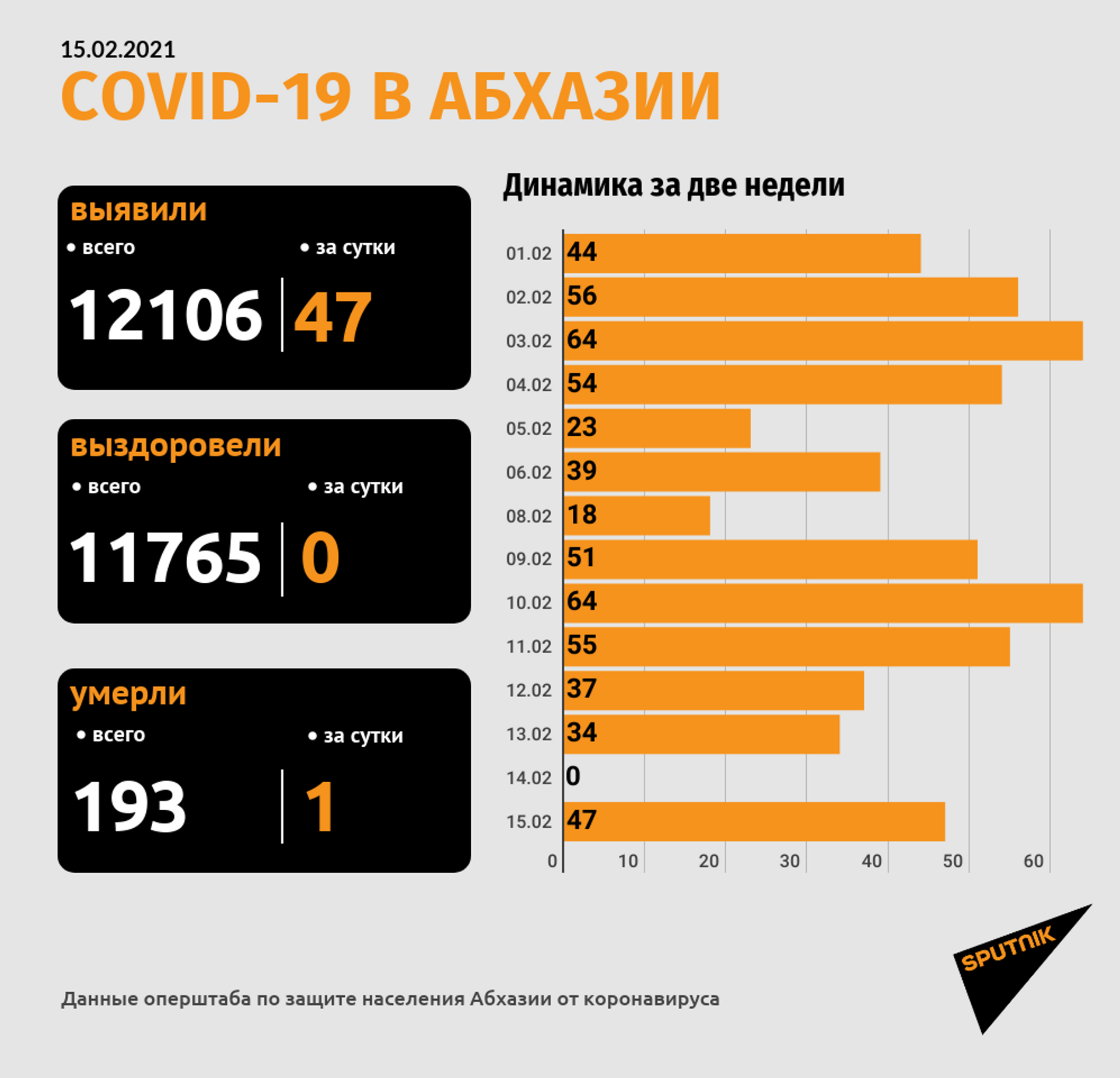В Абхазии выявили 47 новых случаев коронавируса, один человек скончался - Sputnik Абхазия, 1920, 15.02.2021