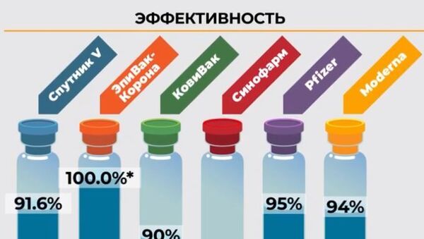 Коронавирус: сравниваем Спутник V, Pfizer и другие вакцины от COVID-19 - Sputnik Абхазия