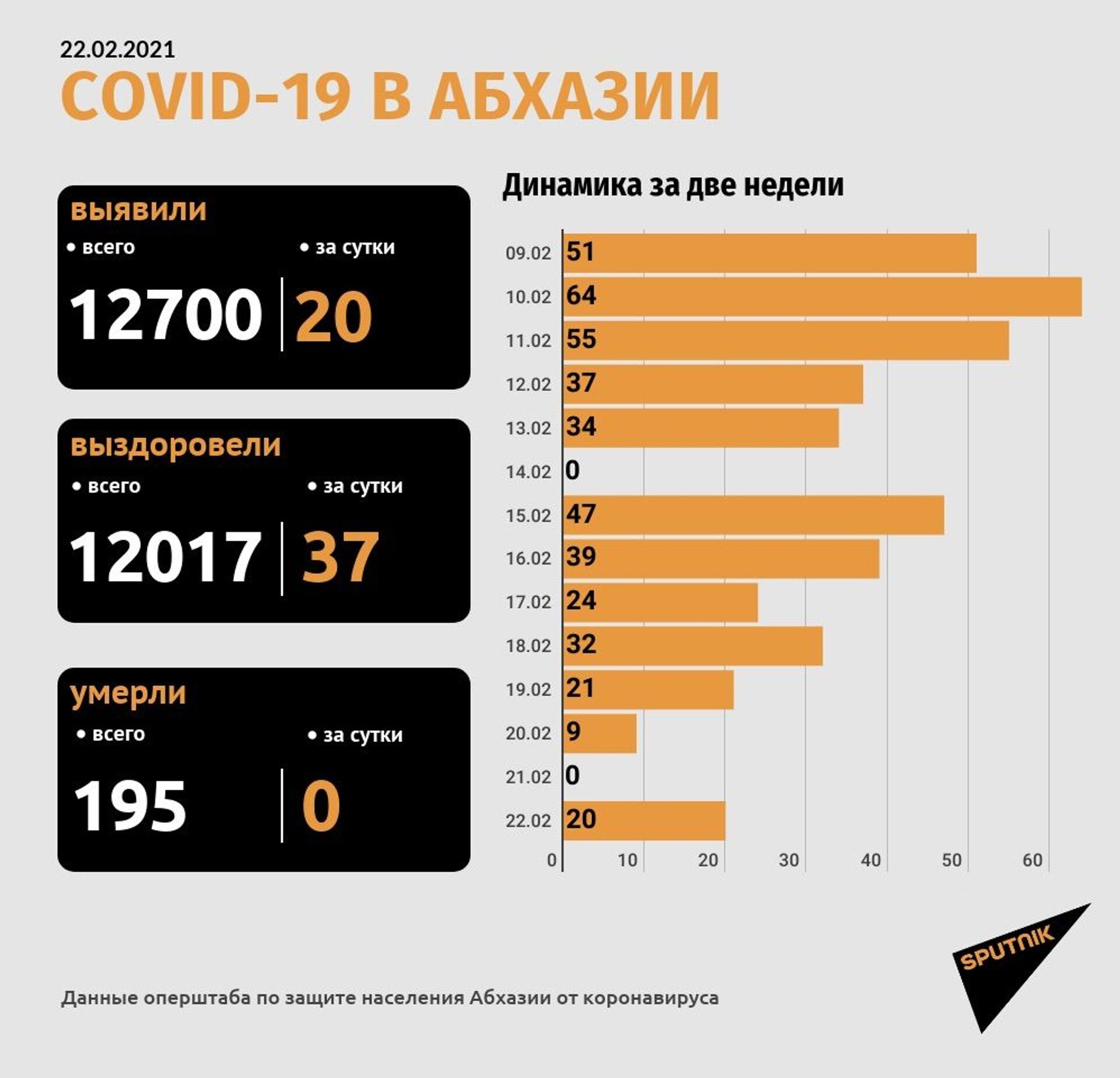 Оперштаб сообщил о 20 новых случаях коронавируса в Абхазии - Sputnik Абхазия, 1920, 22.02.2021
