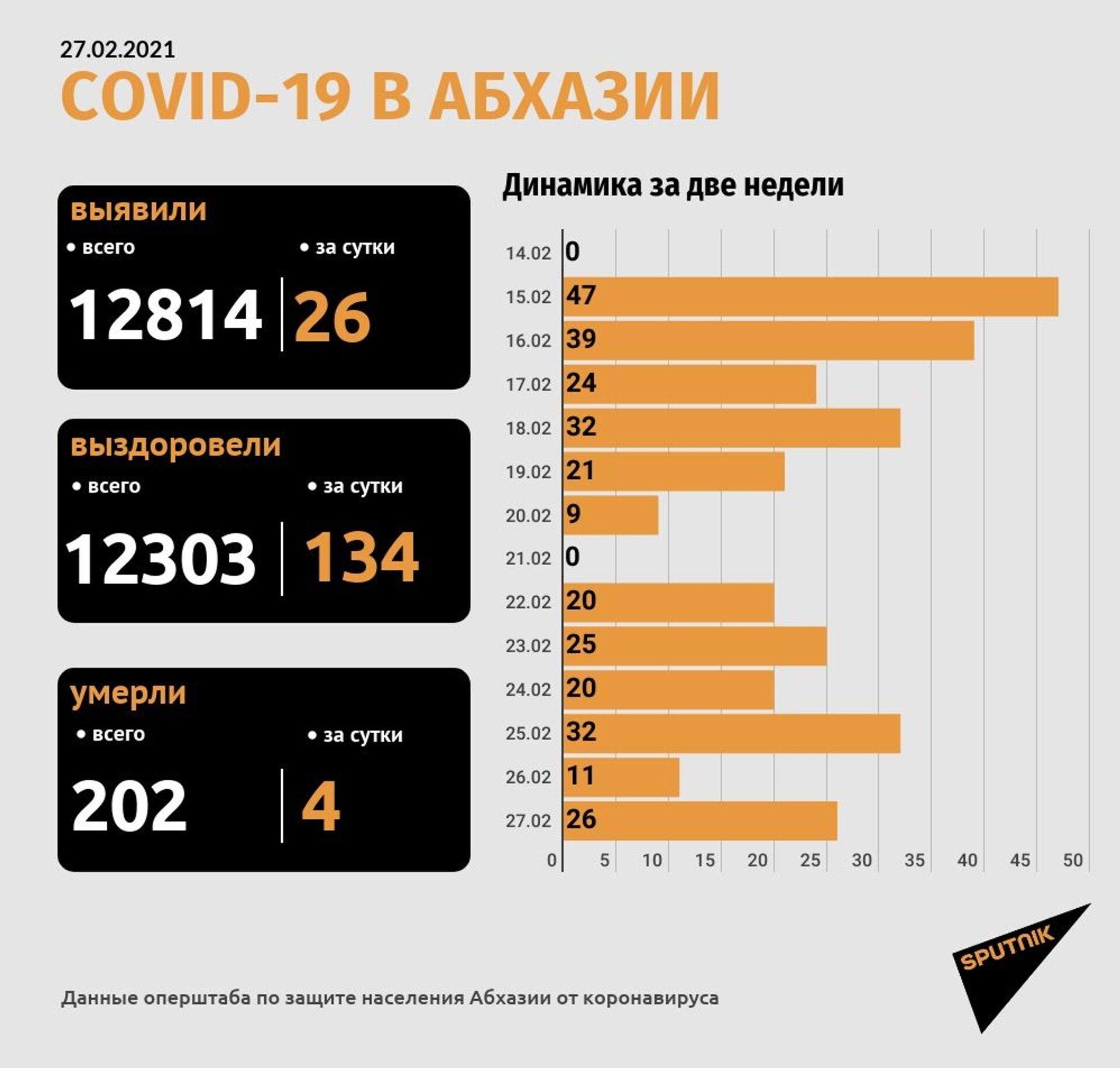 Число смертей с COVID-19 в Абхазии выросло на четыре и превысило двести - Sputnik Абхазия, 1920, 27.02.2021
