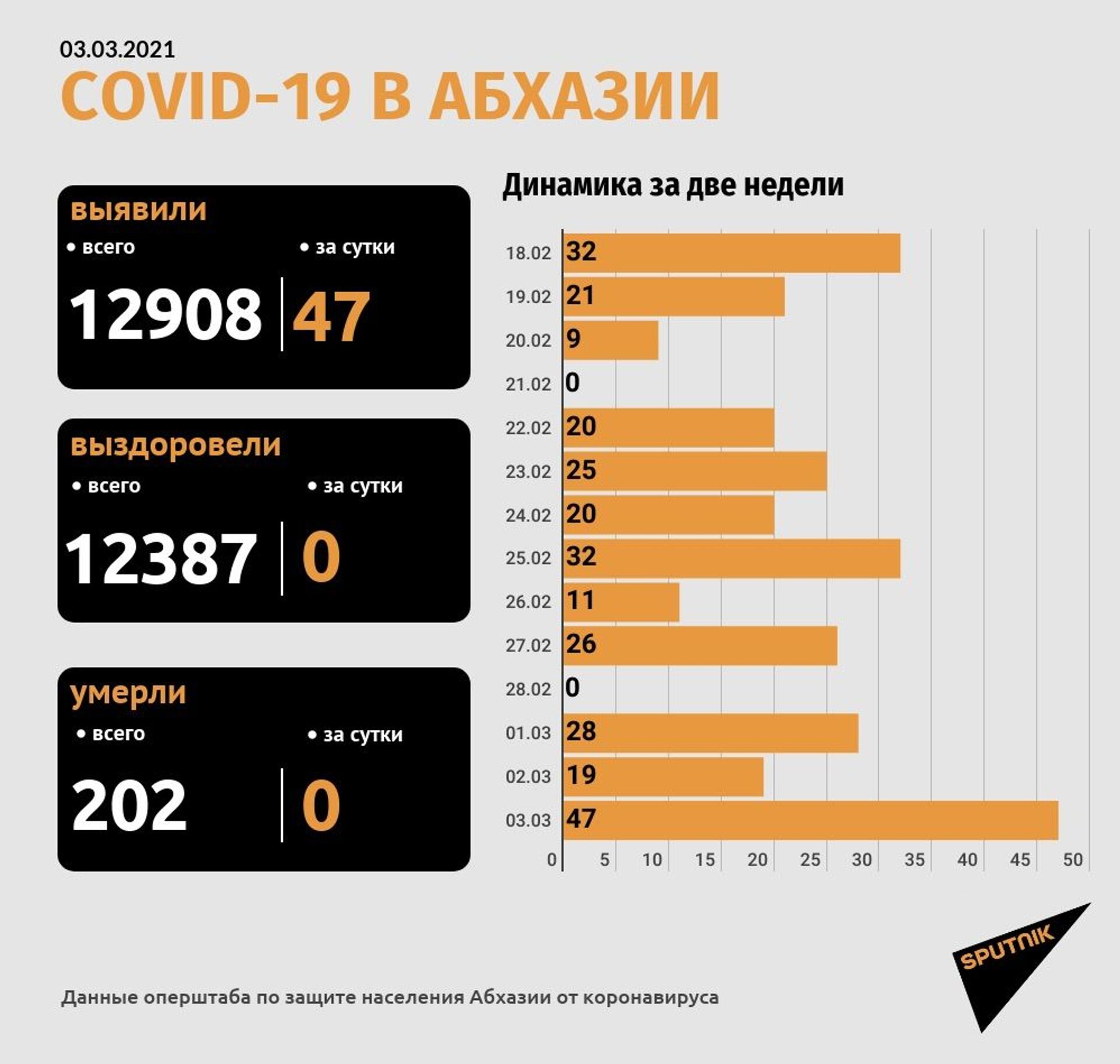 Коронавирус подтвержден еще у 47 жителей Абхазии - Sputnik Абхазия, 1920, 03.03.2021