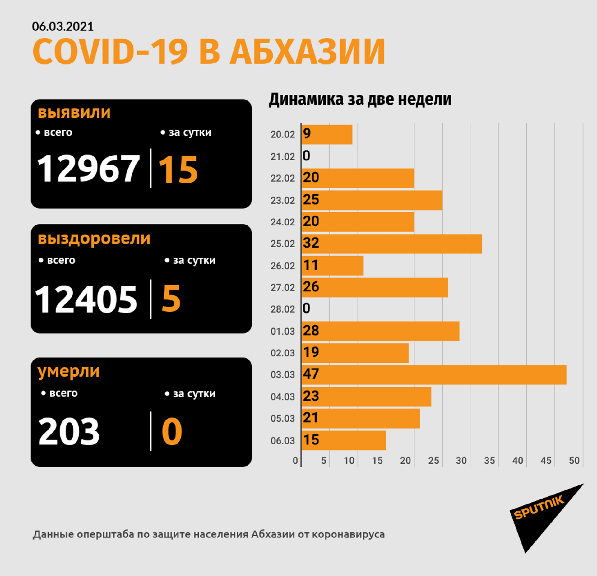 Выявлено 15 новых случаев коронавируса в Абхазии - Sputnik Абхазия, 1920, 06.03.2021