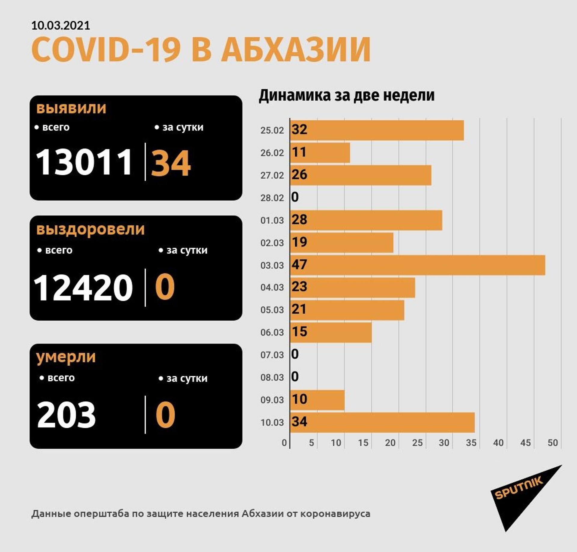 Свыше 13 тысяч заражений коронавирусом выявлено в Абхазии за все время - Sputnik Абхазия, 1920, 10.03.2021