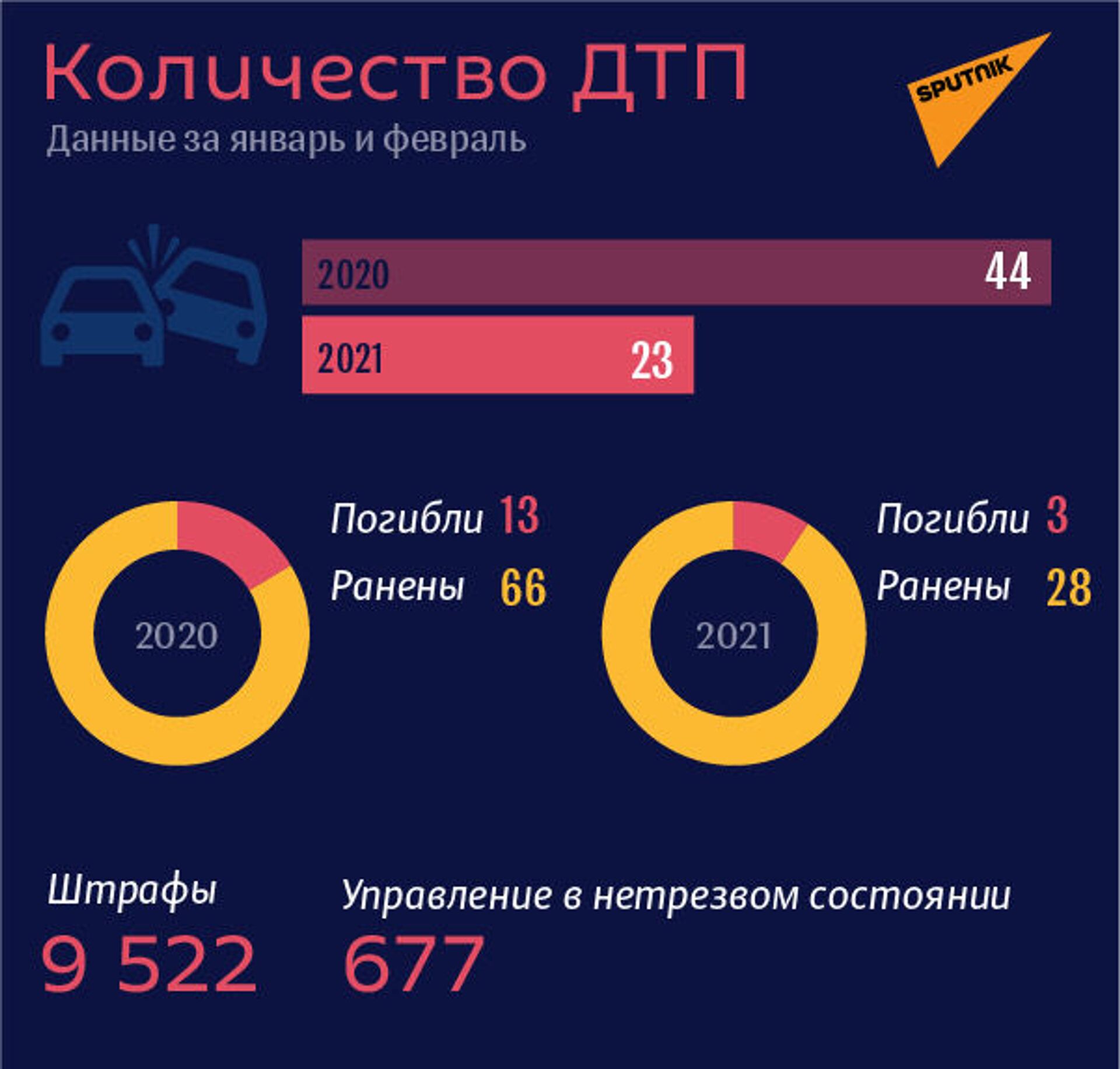 Положительный минус: число ДТП в Абхазии сократилось в два раза - Sputnik Абхазия, 1920, 18.03.2021