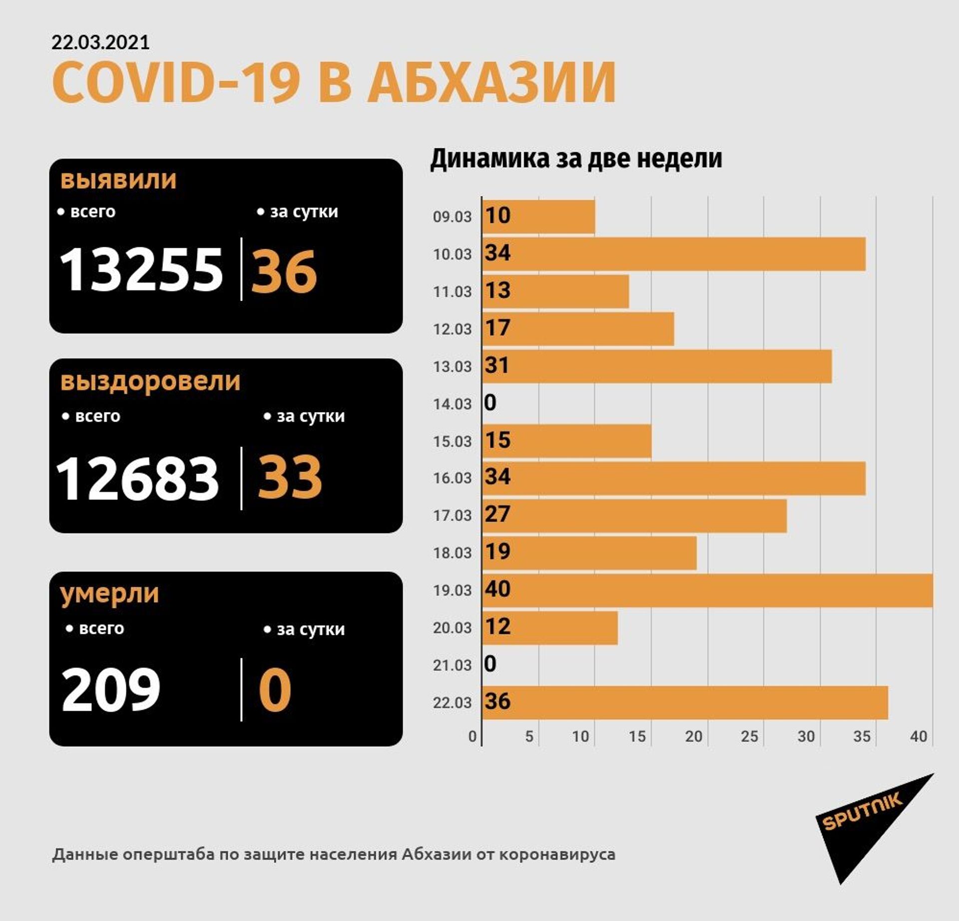 Коронавирусом заразились еще 36 человек в Абхазии - Sputnik Абхазия, 1920, 23.03.2021