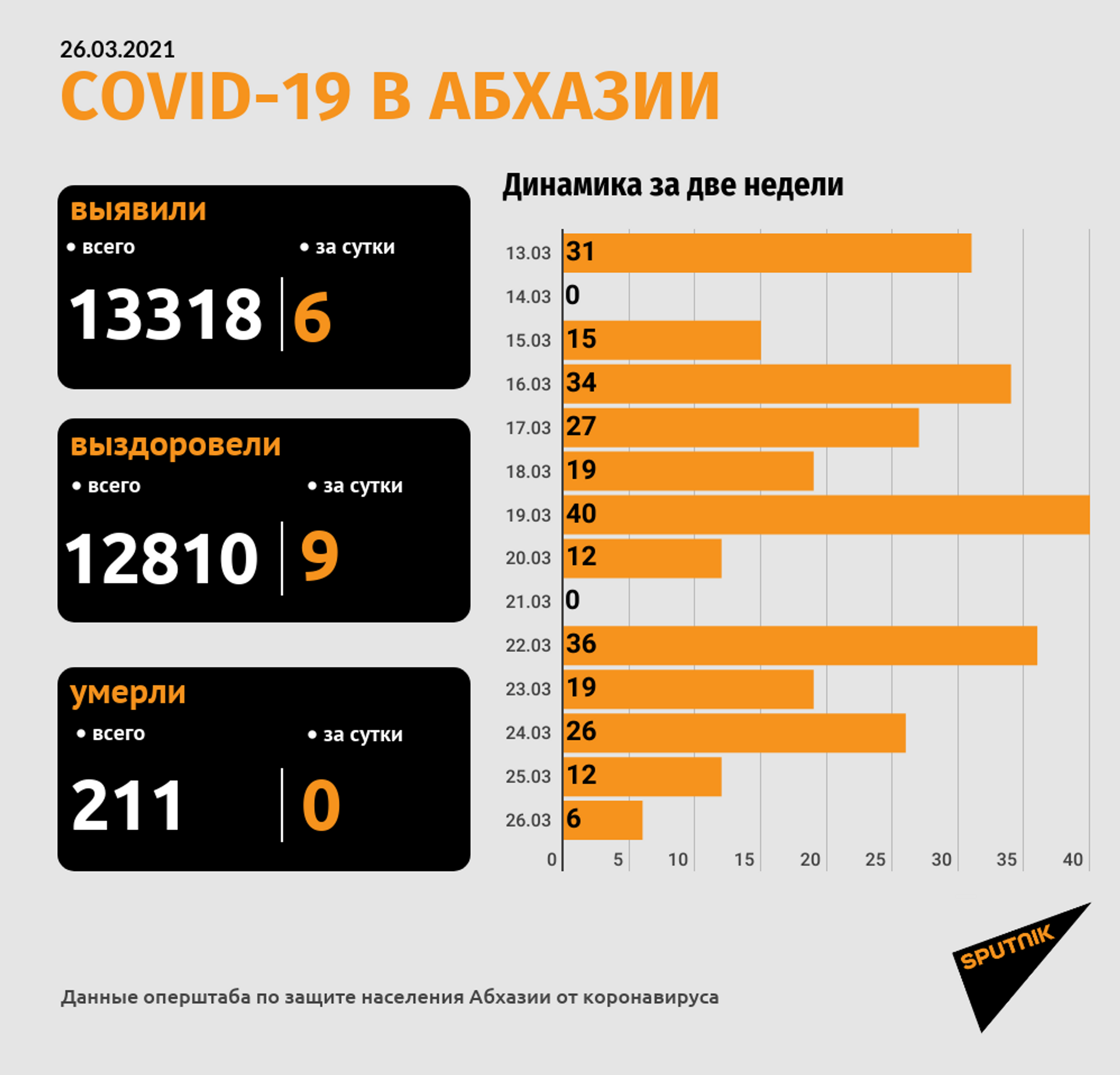 Суточный прирост числа случаев COVID-19 в Абхазии оказался меньше десяти - Sputnik Абхазия, 1920, 26.03.2021