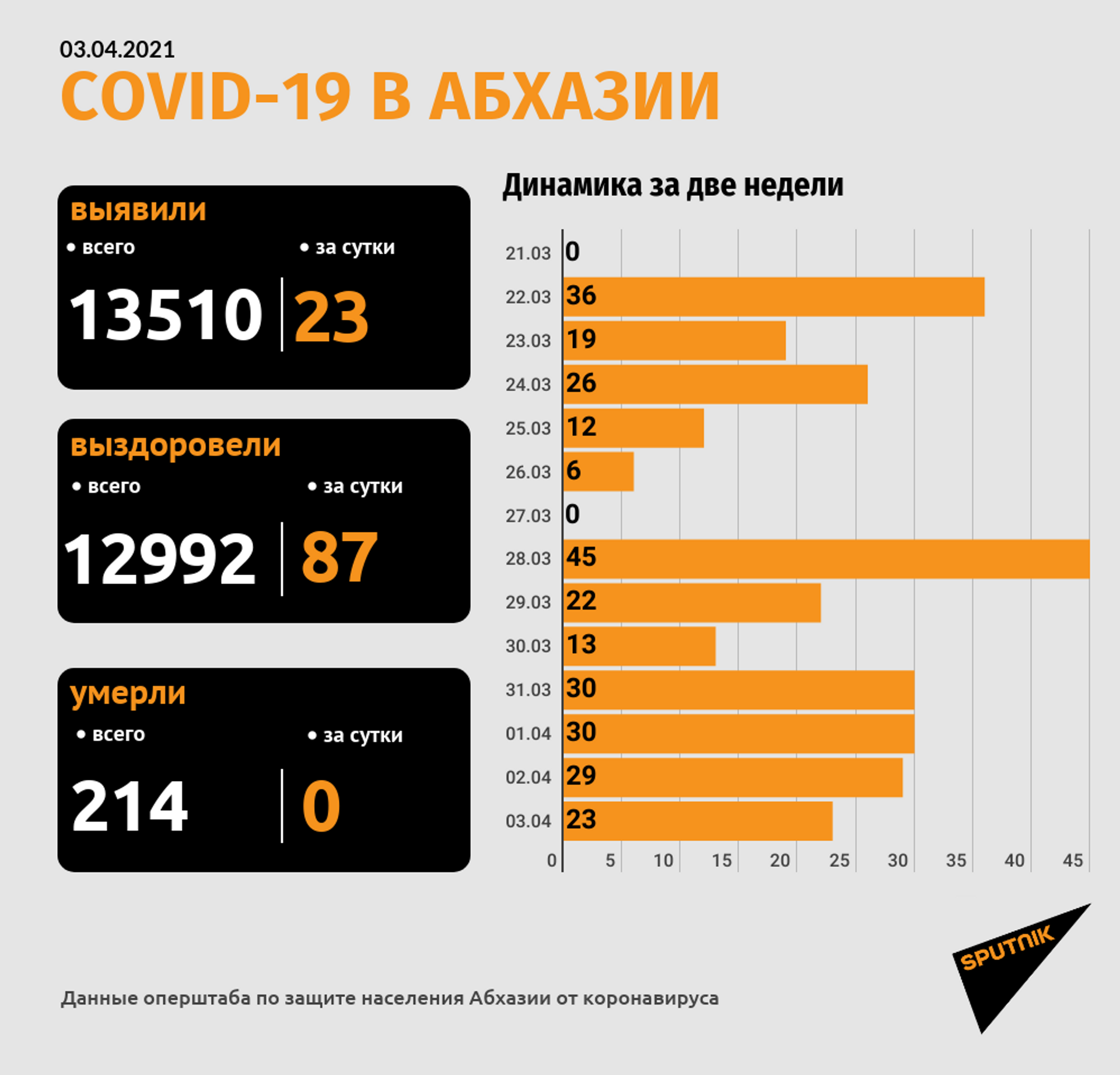 Более 20 случаев заражения COVID-19 выявили в Абхазии за прошедшие сутки - Sputnik Абхазия, 1920, 03.04.2021